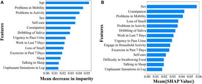 A genome-wide association study coupled with machine learning approaches to identify influential demographic and genomic factors underlying Parkinson’s disease